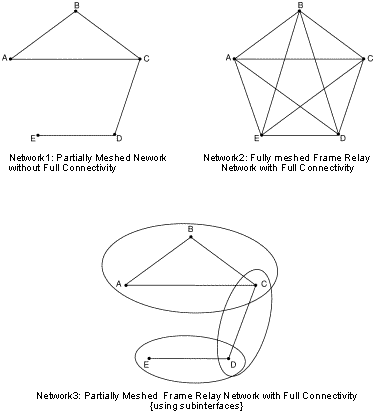 Frame Relay Topologies